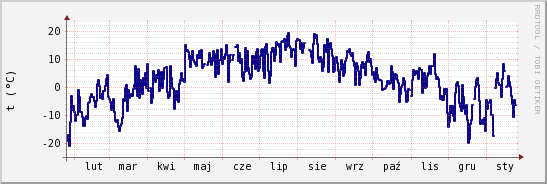 wykres przebiegu zmian temp. punktu rosy