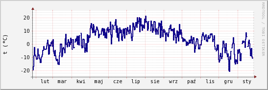 wykres przebiegu zmian temp. punktu rosy