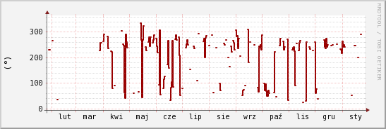 wykres przebiegu zmian kierunek wiatru (średni)