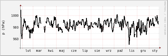 wykres przebiegu zmian ciśnienie