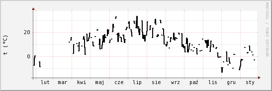 wykres przebiegu zmian windchill temp.