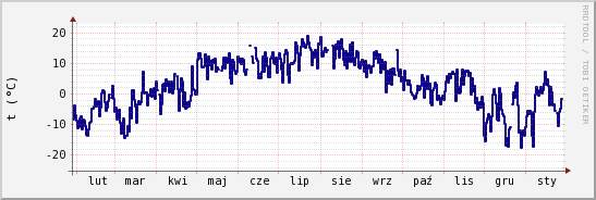 wykres przebiegu zmian temp. punktu rosy