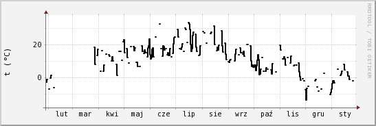 wykres przebiegu zmian windchill temp.