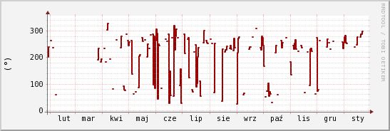 wykres przebiegu zmian kierunek wiatru (średni)