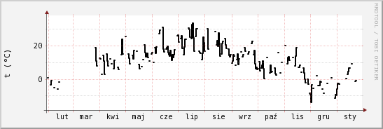 wykres przebiegu zmian windchill temp.