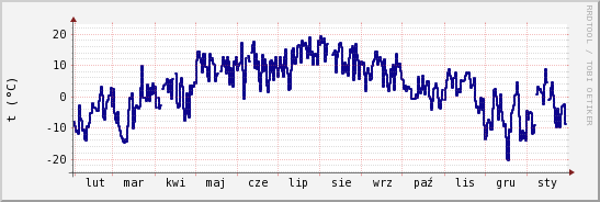 wykres przebiegu zmian temp. punktu rosy