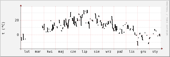 wykres przebiegu zmian windchill temp.