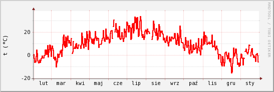 wykres przebiegu zmian temp powietrza
