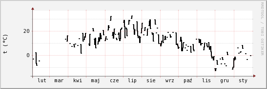 wykres przebiegu zmian windchill temp.