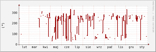 wykres przebiegu zmian kierunek wiatru (średni)