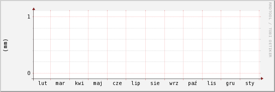 wykres przebiegu zmian opad