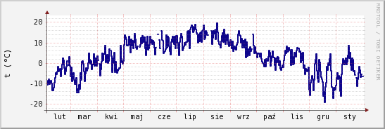 wykres przebiegu zmian temp. punktu rosy