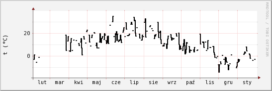 wykres przebiegu zmian windchill temp.