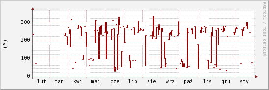 wykres przebiegu zmian kierunek wiatru (średni)