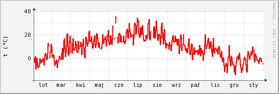 wykres przebiegu zmian temp powietrza