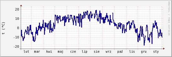 wykres przebiegu zmian temp. punktu rosy