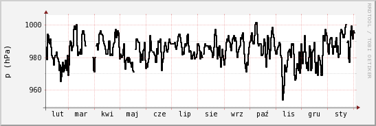 wykres przebiegu zmian ciśnienie