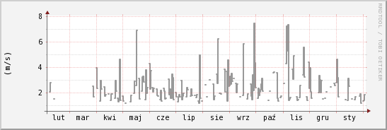wykres przebiegu zmian średnia prędkość wiatru