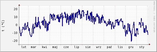 wykres przebiegu zmian temp. punktu rosy