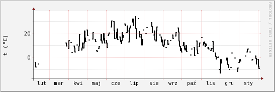 wykres przebiegu zmian windchill temp.