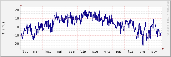 wykres przebiegu zmian temp. punktu rosy