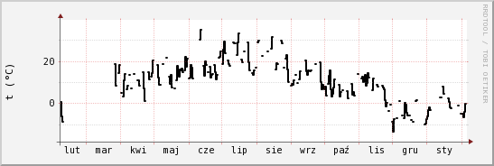 wykres przebiegu zmian windchill temp.