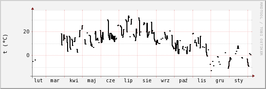 wykres przebiegu zmian windchill temp.