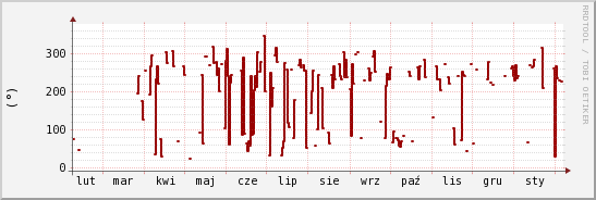 wykres przebiegu zmian kierunek wiatru (średni)