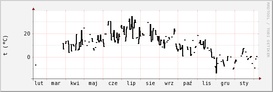 wykres przebiegu zmian windchill temp.