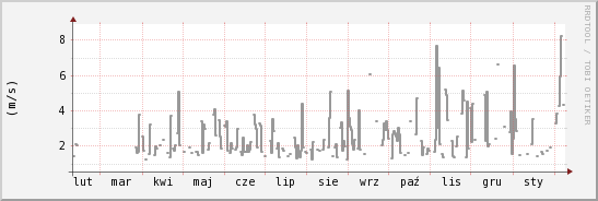 wykres przebiegu zmian średnia prędkość wiatru