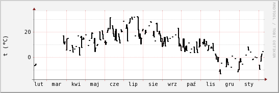 wykres przebiegu zmian windchill temp.