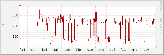 wykres przebiegu zmian kierunek wiatru (średni)