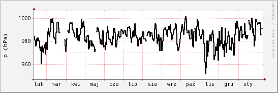 wykres przebiegu zmian ciśnienie