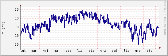 wykres przebiegu zmian temp. punktu rosy