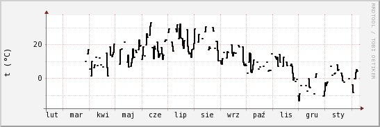 wykres przebiegu zmian windchill temp.