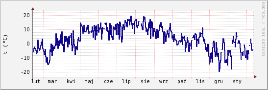 wykres przebiegu zmian temp. punktu rosy