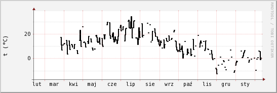 wykres przebiegu zmian windchill temp.