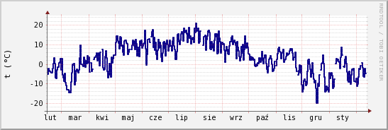 wykres przebiegu zmian temp. punktu rosy
