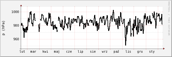 wykres przebiegu zmian ciśnienie
