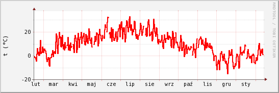 wykres przebiegu zmian temp powietrza