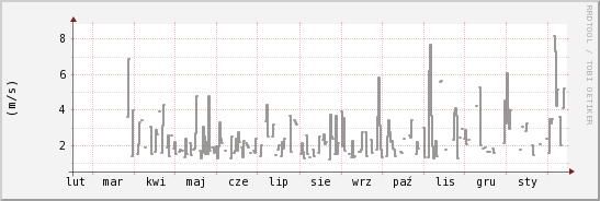 wykres przebiegu zmian średnia prędkość wiatru