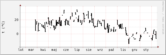 wykres przebiegu zmian windchill temp.