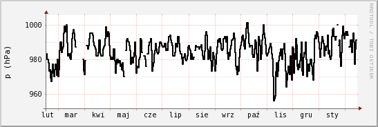 wykres przebiegu zmian ciśnienie