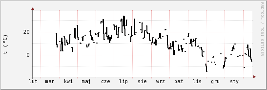 wykres przebiegu zmian windchill temp.