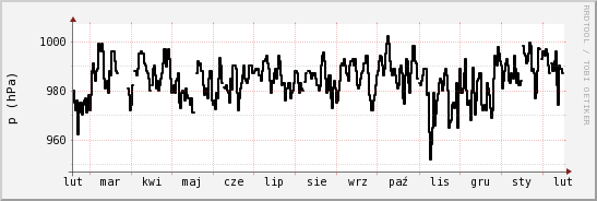 wykres przebiegu zmian ciśnienie