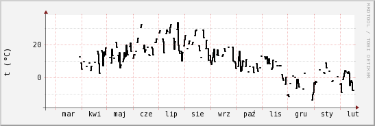 wykres przebiegu zmian windchill temp.