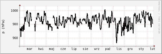 wykres przebiegu zmian ciśnienie