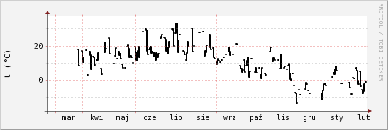 wykres przebiegu zmian windchill temp.