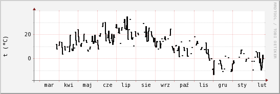 wykres przebiegu zmian windchill temp.