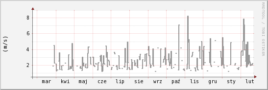 wykres przebiegu zmian średnia prędkość wiatru